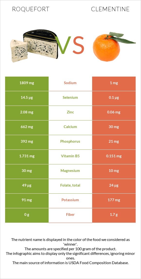 Roquefort vs Clementine infographic