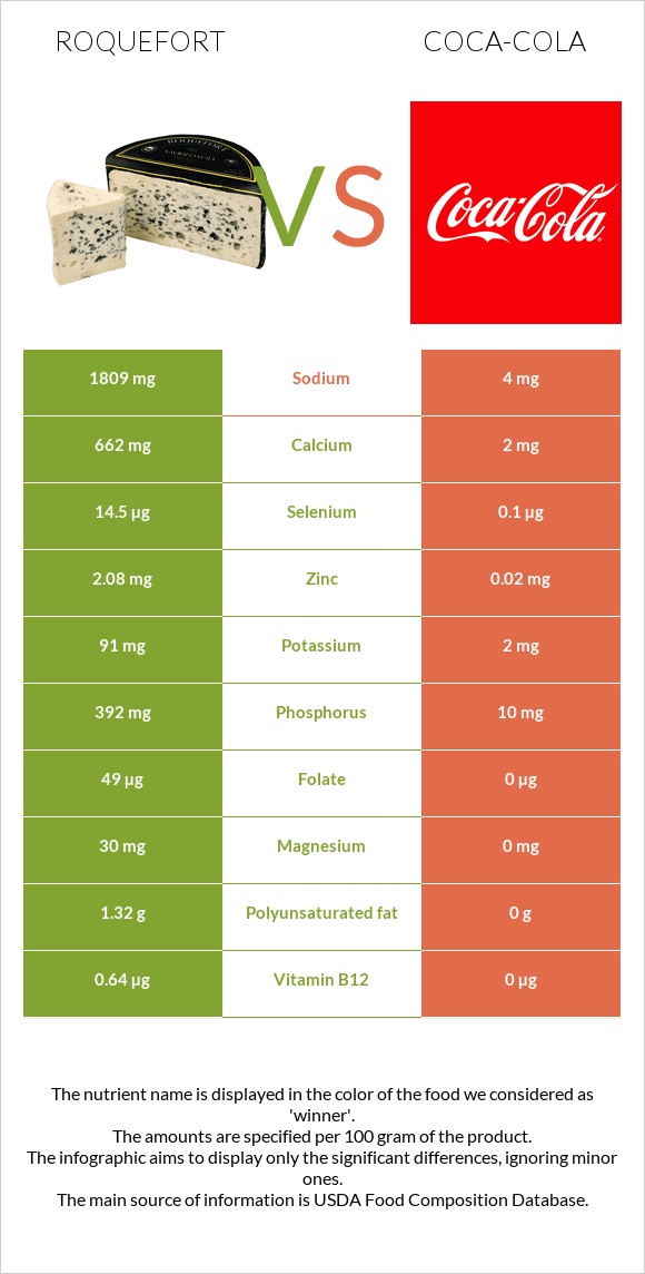 Roquefort vs Coca-Cola infographic