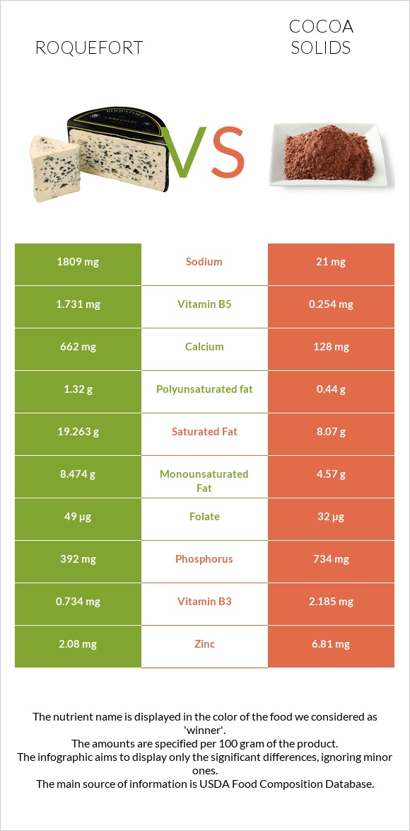 Roquefort vs Cocoa solids infographic