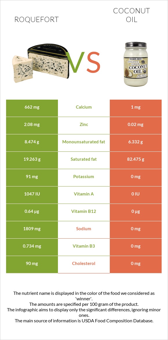 Roquefort vs Coconut oil infographic