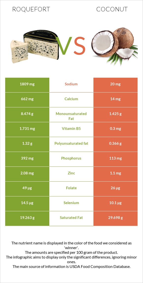 Roquefort vs Coconut infographic