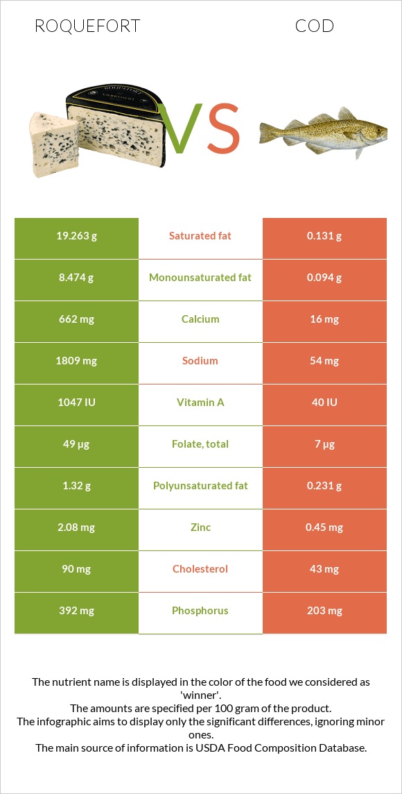 Roquefort vs Cod infographic