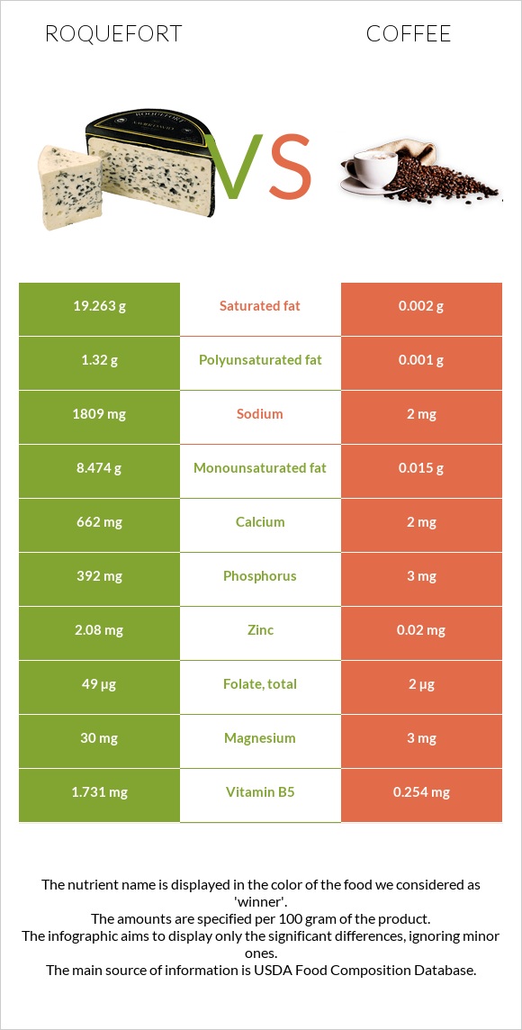 Roquefort vs Coffee infographic