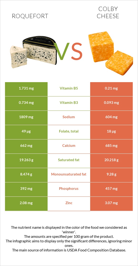 Roquefort vs Colby cheese infographic