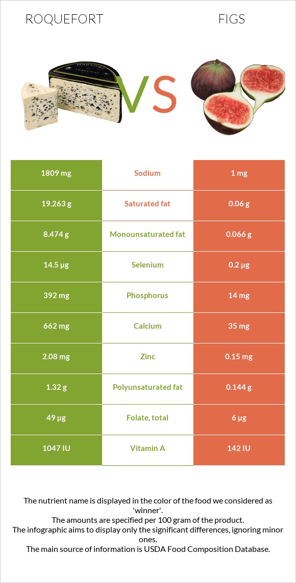 Roquefort vs Figs infographic