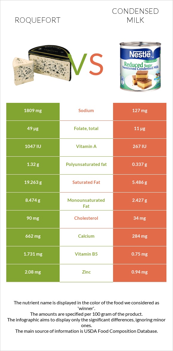 Roquefort vs Condensed milk infographic