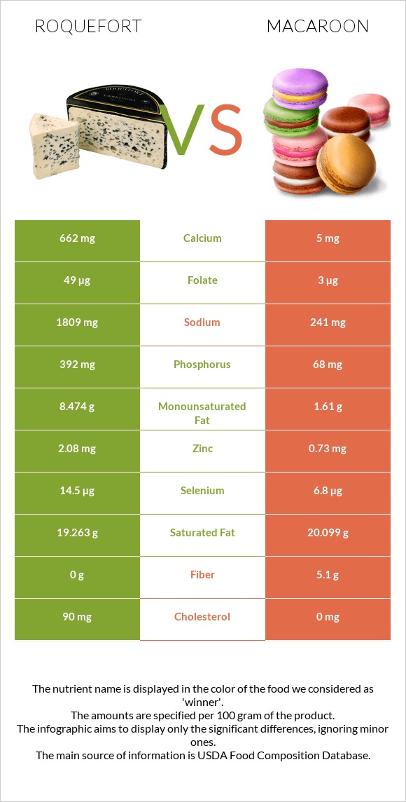 Roquefort vs Macaroon infographic