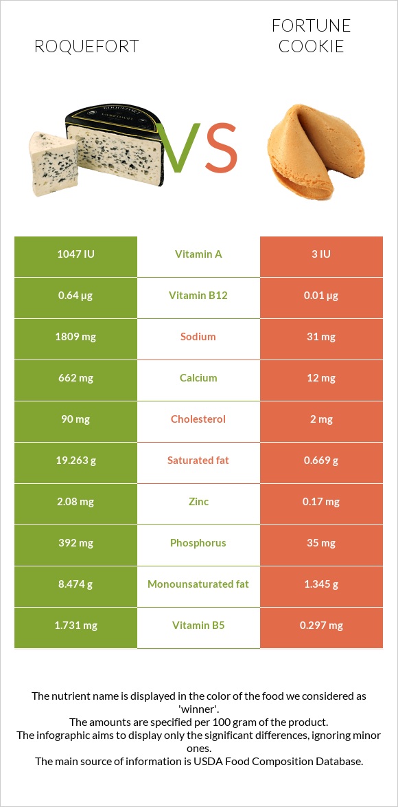 Roquefort vs Fortune cookie infographic