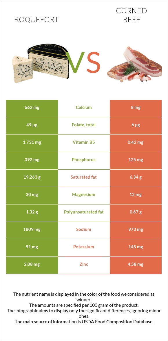 Roquefort vs Corned beef infographic