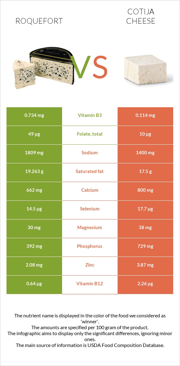 Roquefort vs Cotija cheese infographic