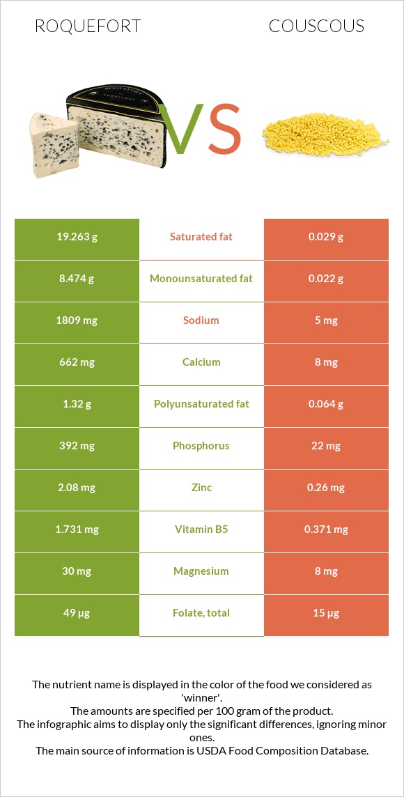 Roquefort vs Couscous infographic