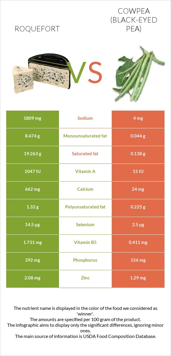 Roquefort vs Cowpea (Black-eyed pea) infographic