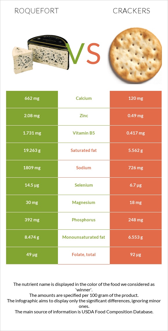 Roquefort vs Crackers infographic