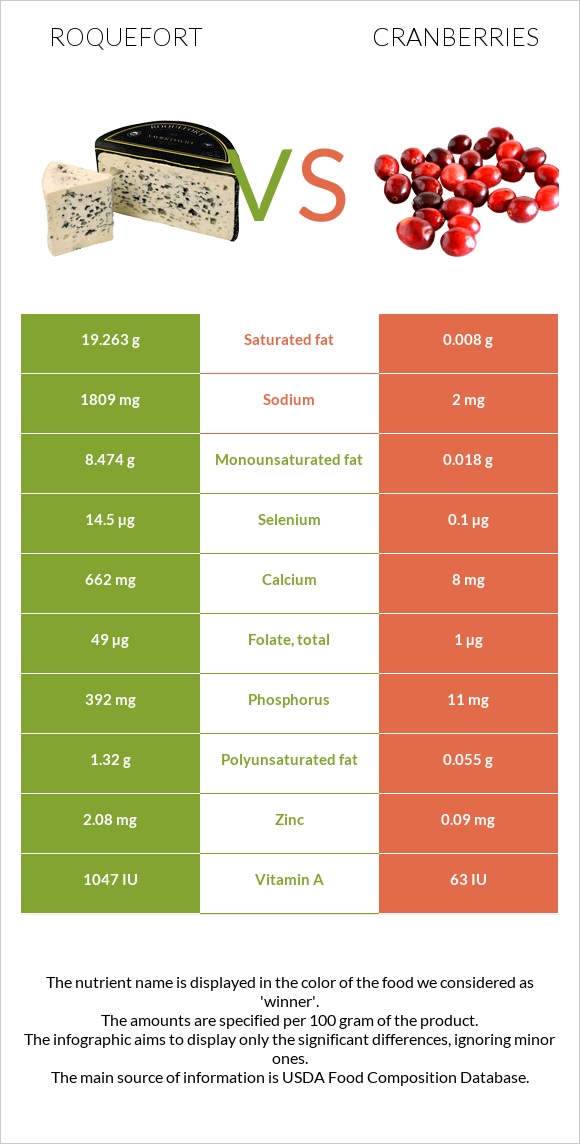 Roquefort vs Cranberries infographic