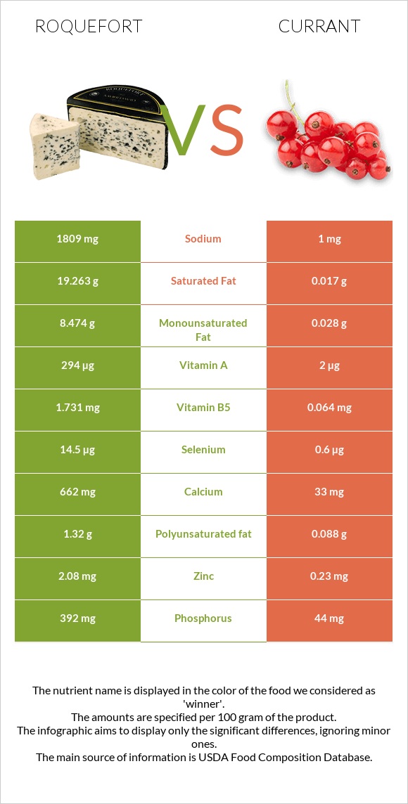 Roquefort vs Currant infographic