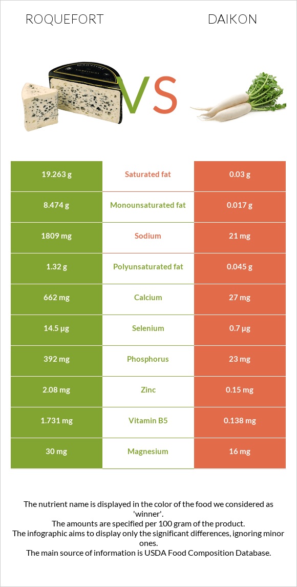 Roquefort vs Daikon infographic