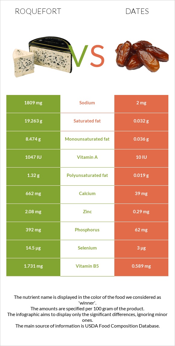 Roquefort vs Dates infographic