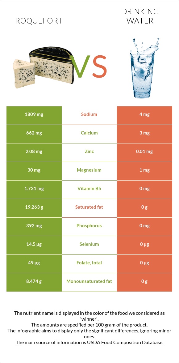 Roquefort vs Drinking water infographic