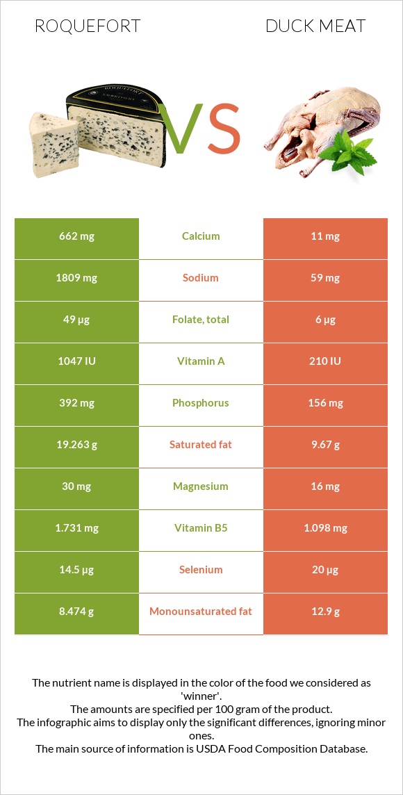 Roquefort vs Duck meat infographic