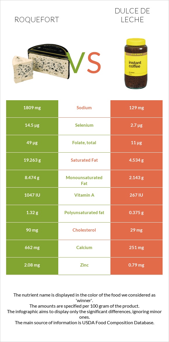 Roquefort vs Dulce de Leche infographic