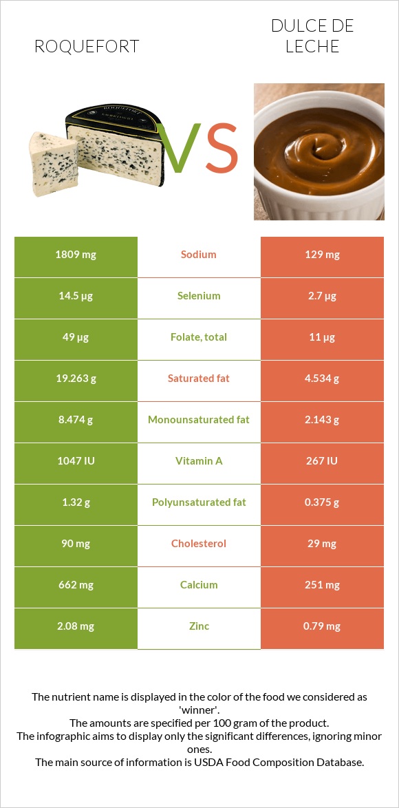 Roquefort vs Dulce de Leche infographic