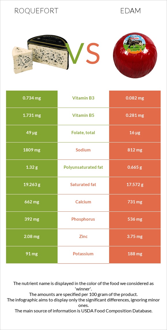 Roquefort vs Edam infographic