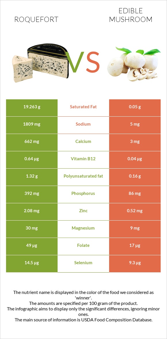 Roquefort vs Edible mushroom infographic