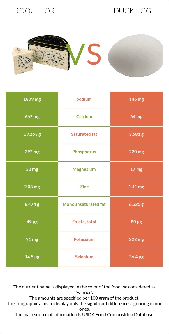 Roquefort vs Duck egg infographic