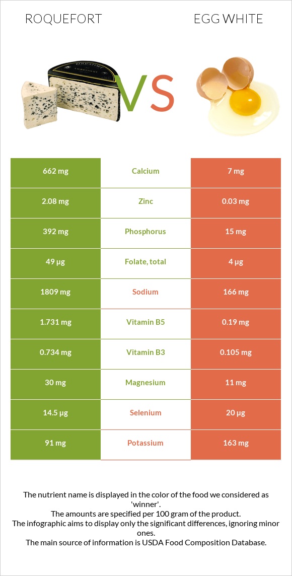 Roquefort vs Egg white infographic