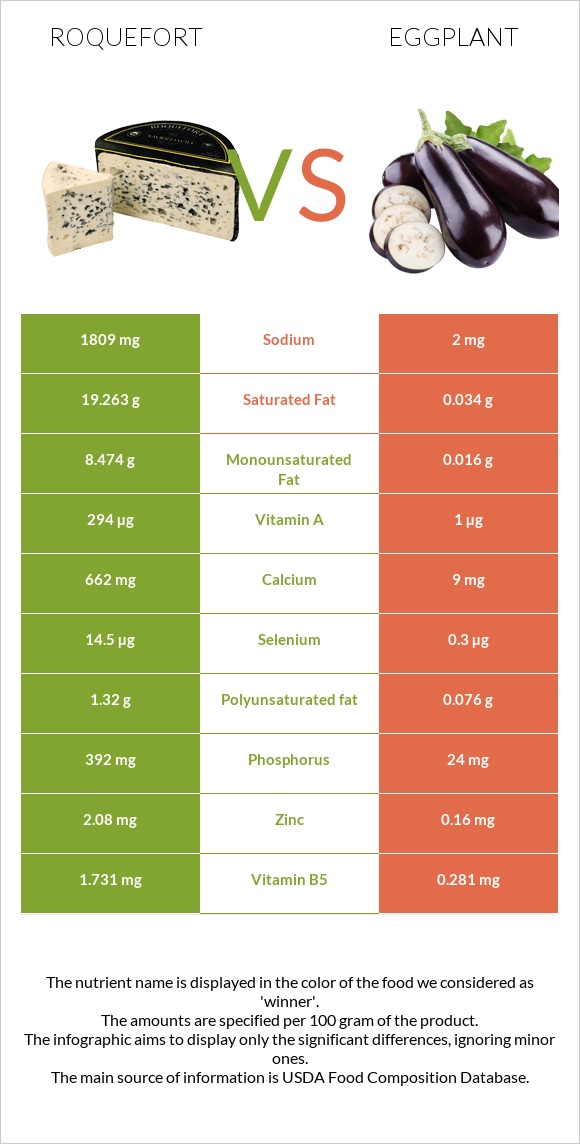 Roquefort vs Eggplant infographic