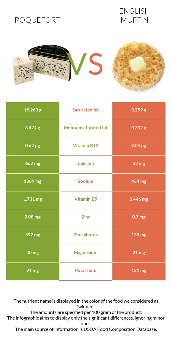 Roquefort vs English muffin infographic