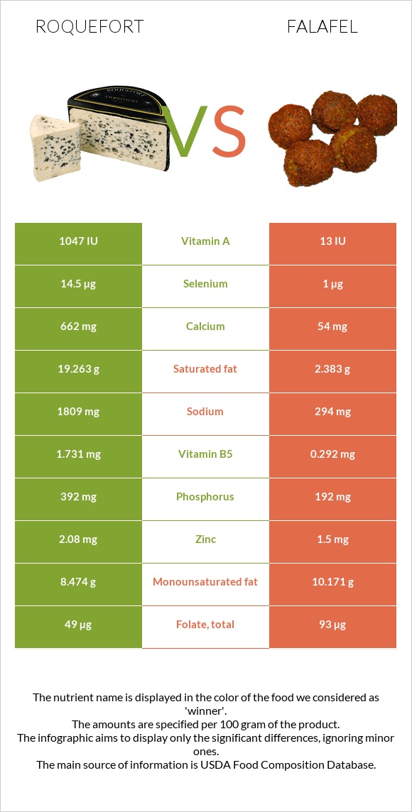 Roquefort vs Falafel infographic