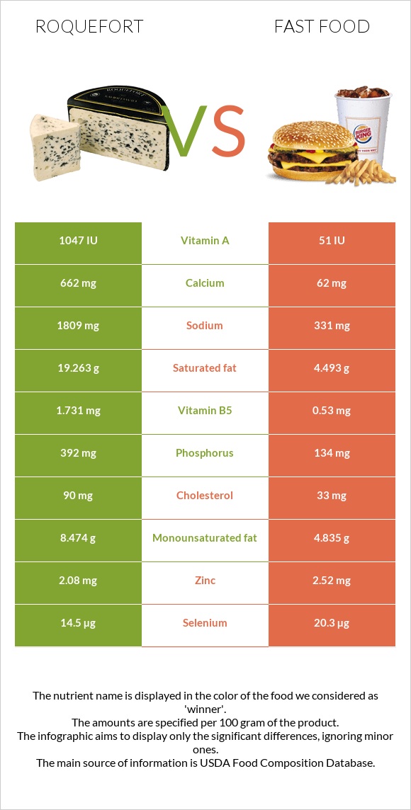 Roquefort vs Fast food infographic