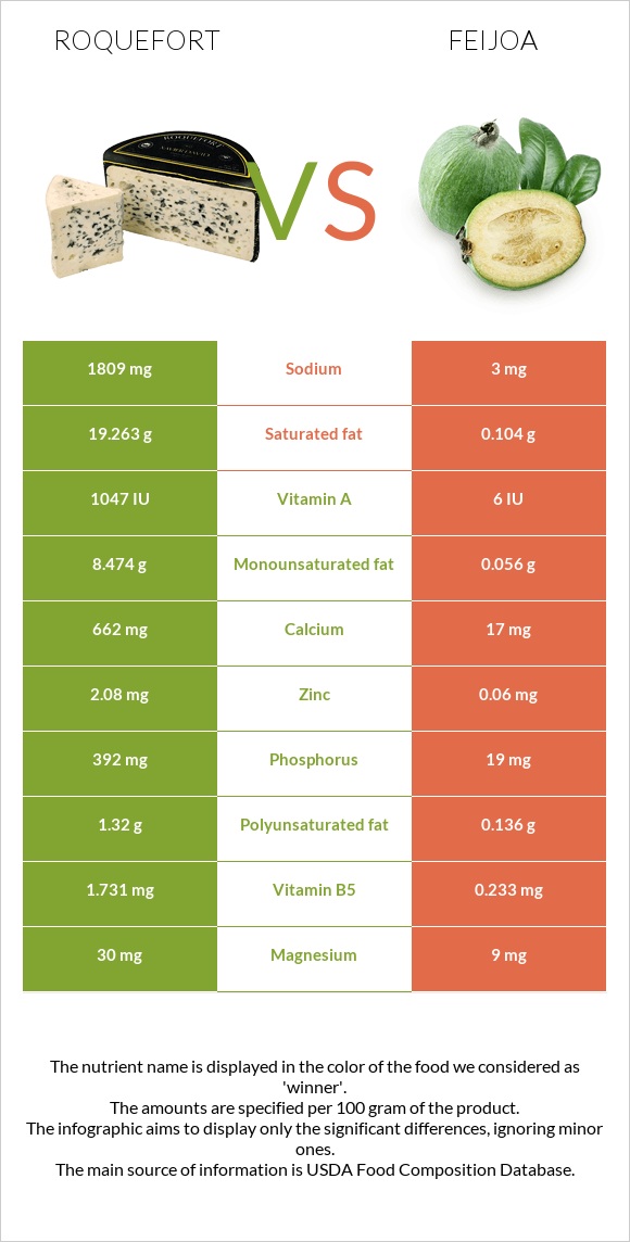 Roquefort vs Feijoa infographic