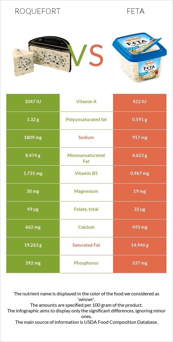 Roquefort vs Feta infographic