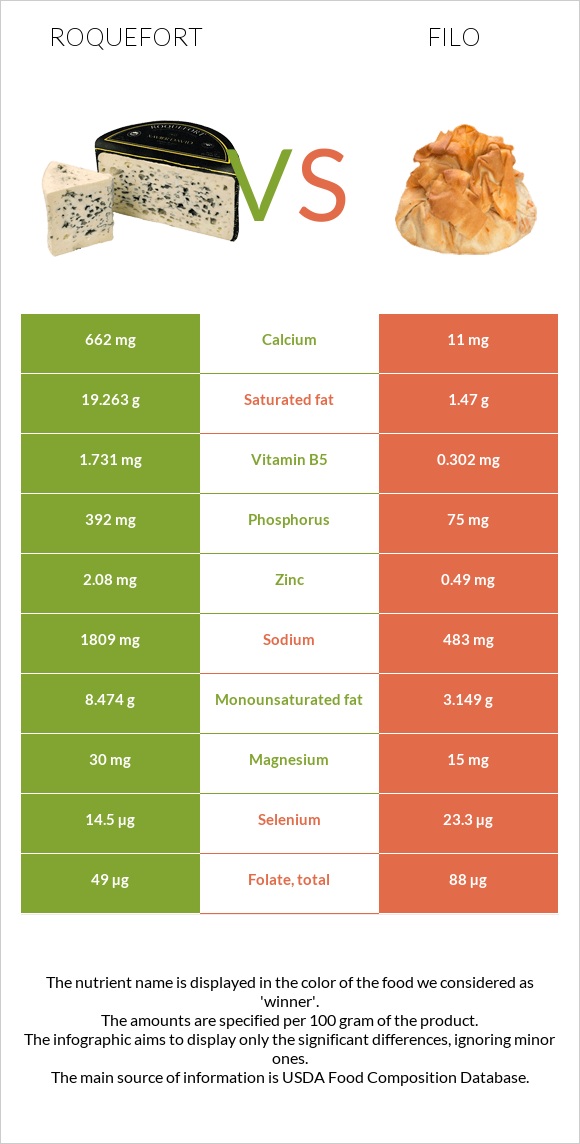 Roquefort vs Filo infographic