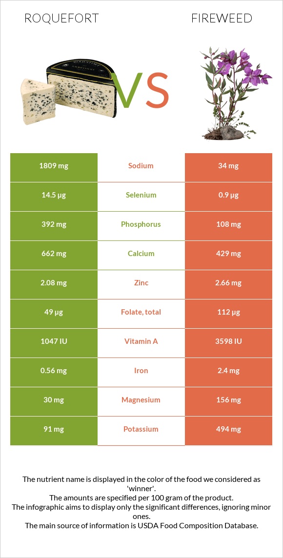 Roquefort vs Fireweed infographic