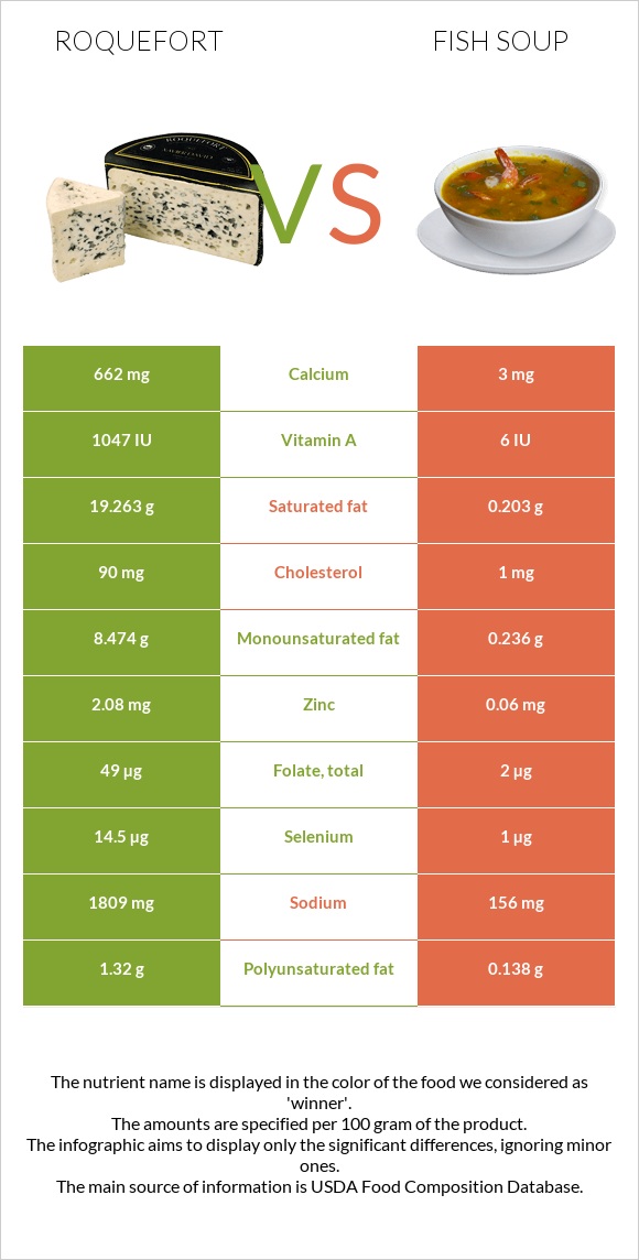 Roquefort vs Fish soup infographic