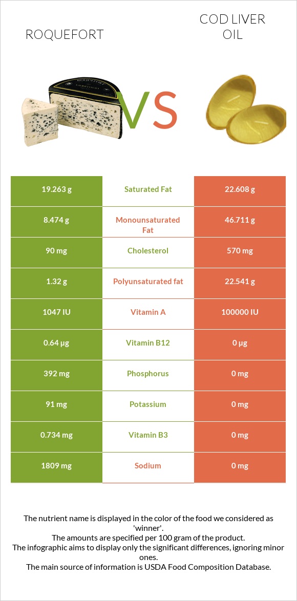 Roquefort vs Cod liver oil infographic