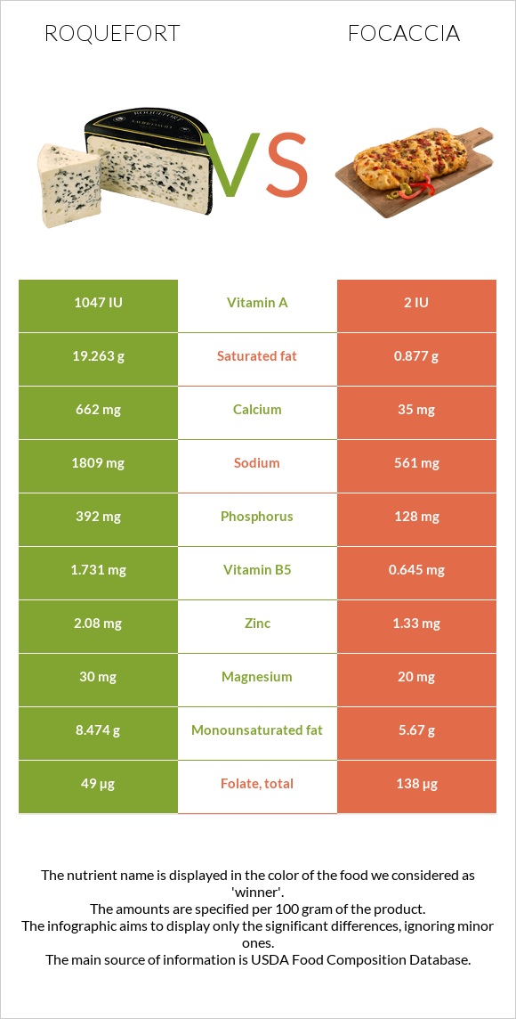 Roquefort vs Focaccia infographic