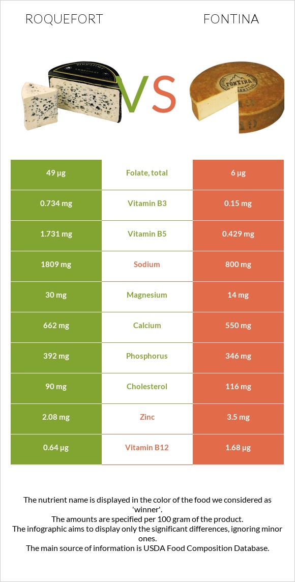 Roquefort vs Fontina infographic