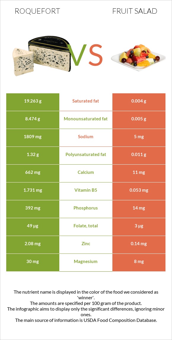 Roquefort vs Fruit salad infographic