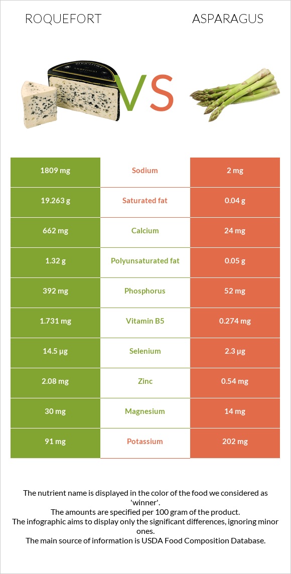 Roquefort vs Garden asparagus infographic