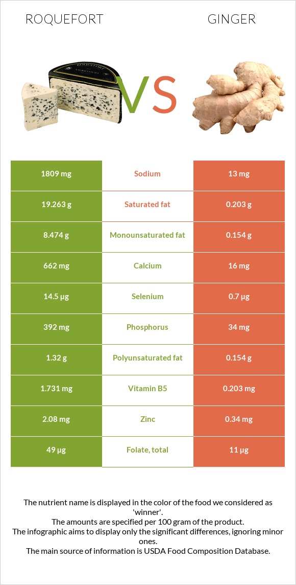 Ռոքֆոր vs Կոճապղպեղ infographic