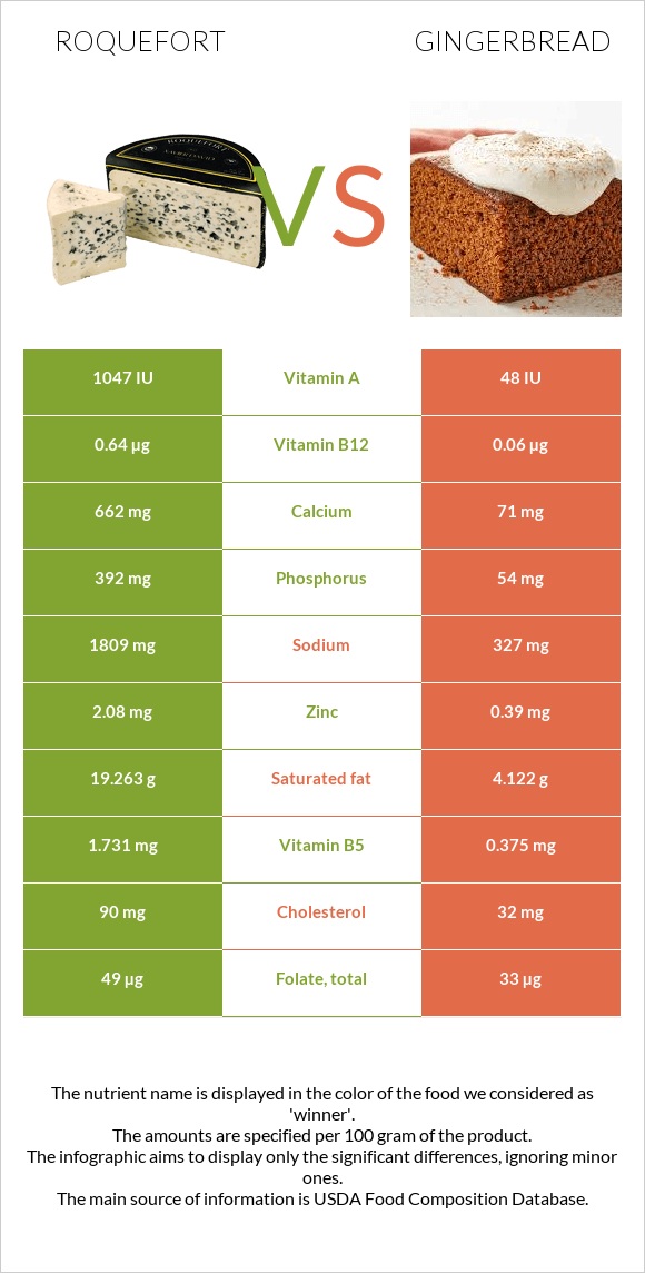 Roquefort vs Gingerbread infographic