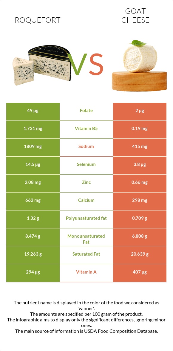 Roquefort vs Goat cheese infographic