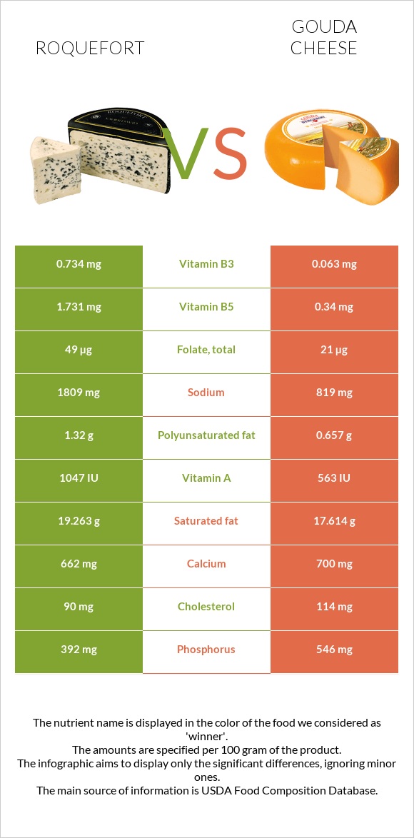 Roquefort vs Gouda cheese infographic