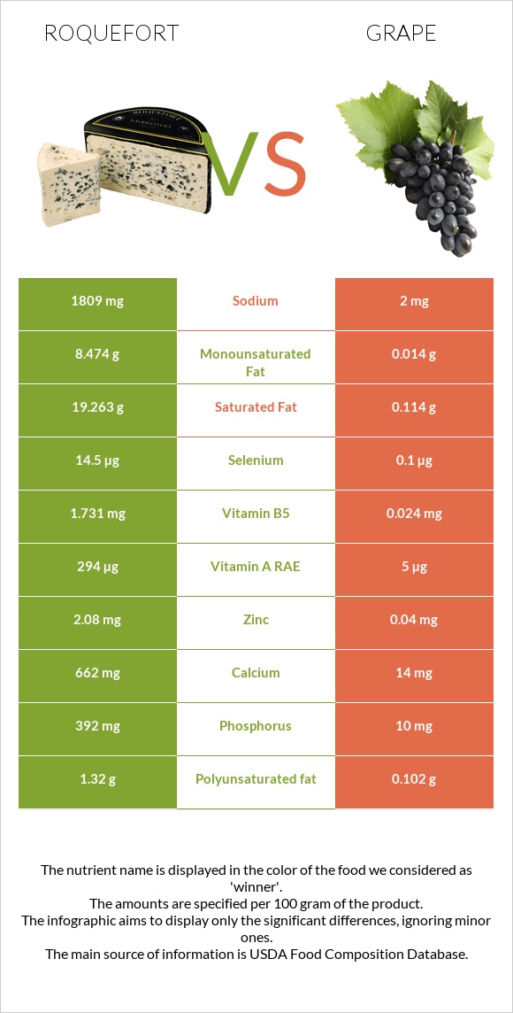 Roquefort vs Grape infographic