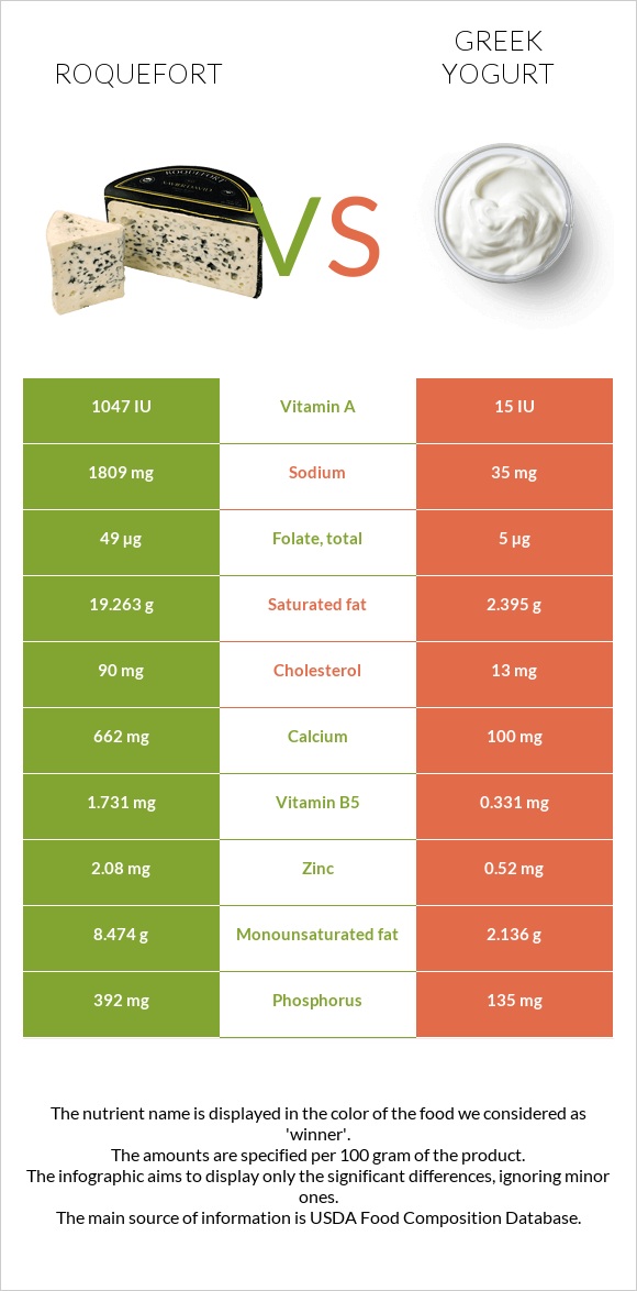 Roquefort vs Greek yogurt infographic