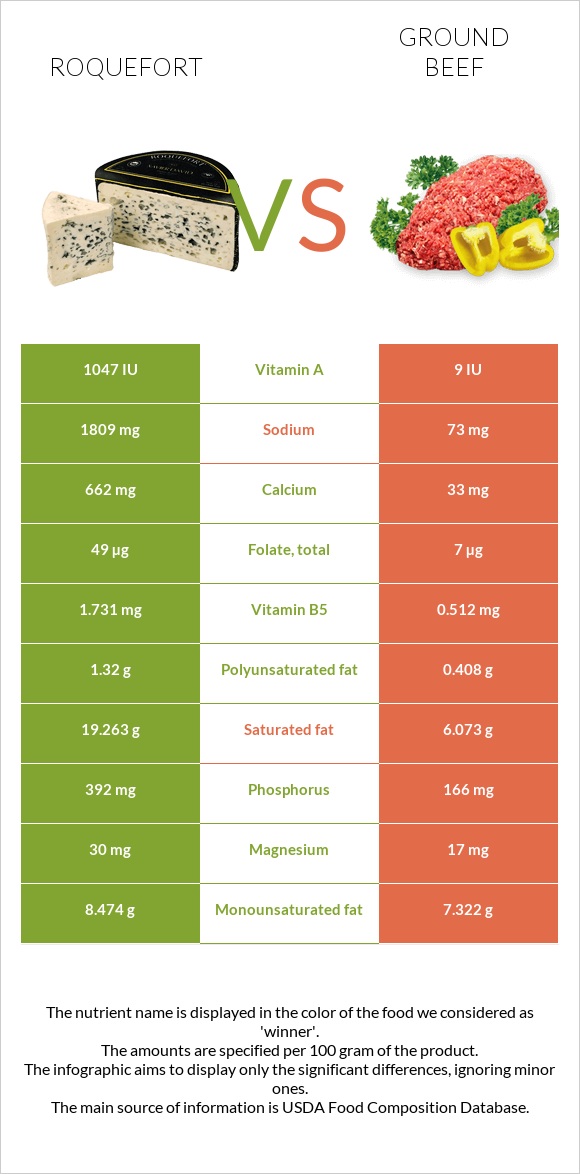 Roquefort vs Ground beef infographic